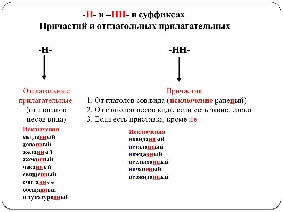 Трава подстриже н нн а. 2. Правописание н-НН В суффиксах причастий.. 1 Н И 2 Н В суффиксах прилагательных и причастий. Правописание 1 2 н в суффиксах прилагательных и причастий. Правописание суффиксов н и НН В суффиксах причастий.