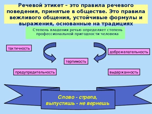 Этикет речевой деятельности