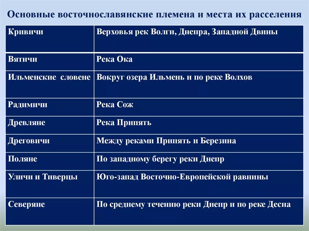 Расселение кривичей. Основные восточнославянские племена и места. Племена и места их расселения. Восточнославянские племена и места их расселения. Основные восточнославянские племена племена и места их расселения.