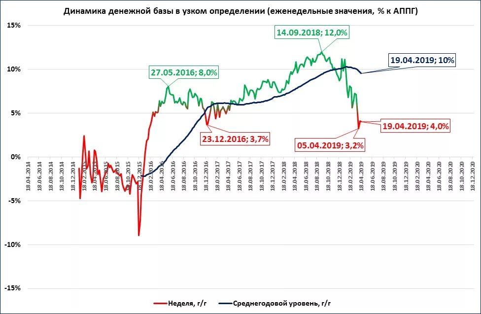 В сравнении с аналогичным периодом прошлого года. Денежная база в узком определении. Динамика денежной базы в России причины. Денежная база в широком определении 2023. Объем денежной базы в узком определении при этом равен.