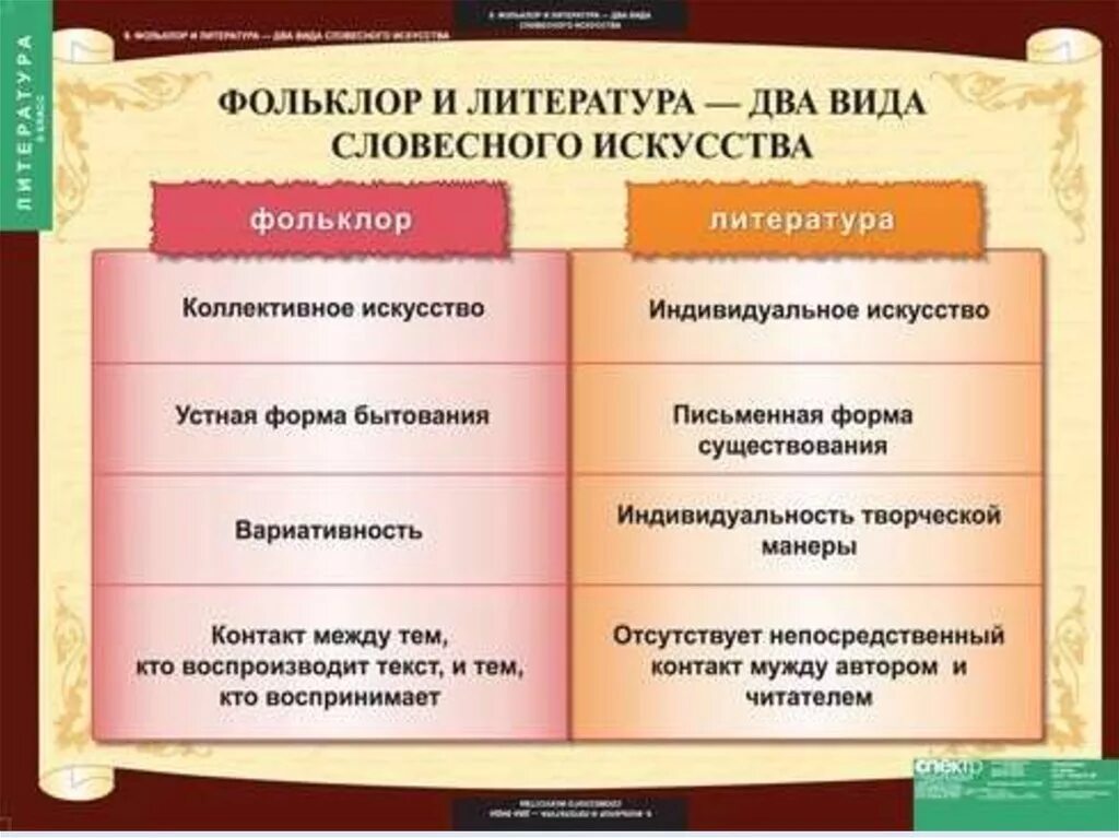 Каким произведением мировой литературы. Фольклор это в литературе. Литературные и фольклорные произведения. Фольклор и литература таблица. Сходства фольклора и литературы.