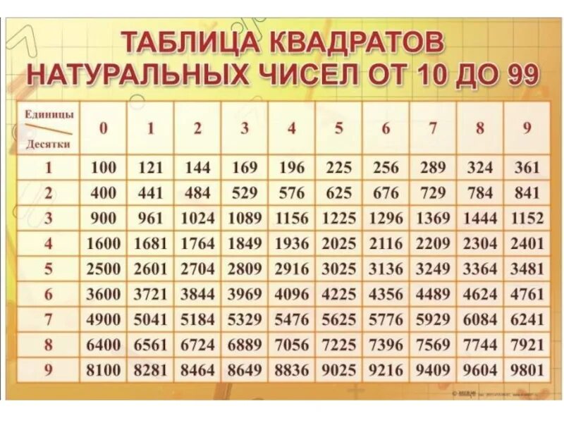 Является ли число полным квадратом