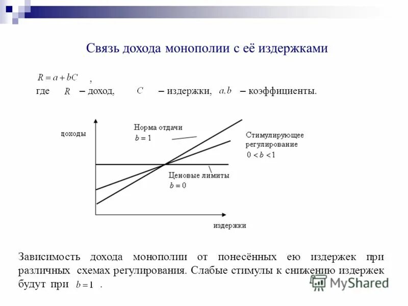 Прибыль зависит от дохода