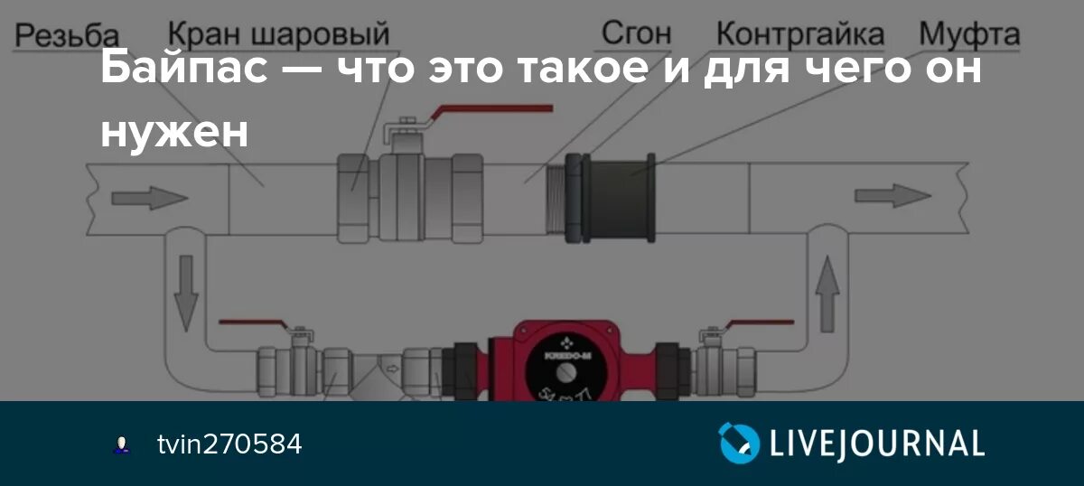 Для чего нужен байпас. Байпас что это в трубопроводе. Байпас для системы радиаторов насос. Байпас инжекционный принцип действия. Байпас для циркуляционного насоса отопления.