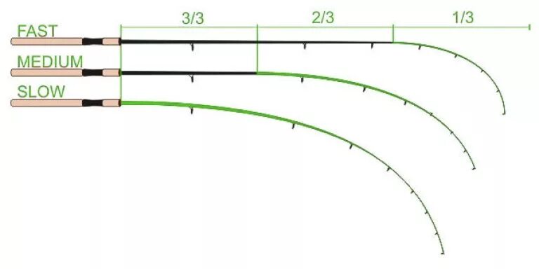 Параболический Строй удилища для фидера. Классификация Строй фидерного удилища. Строй спиннинговых удилищ таблица. Extra fast Строй спиннинга. Строй fast