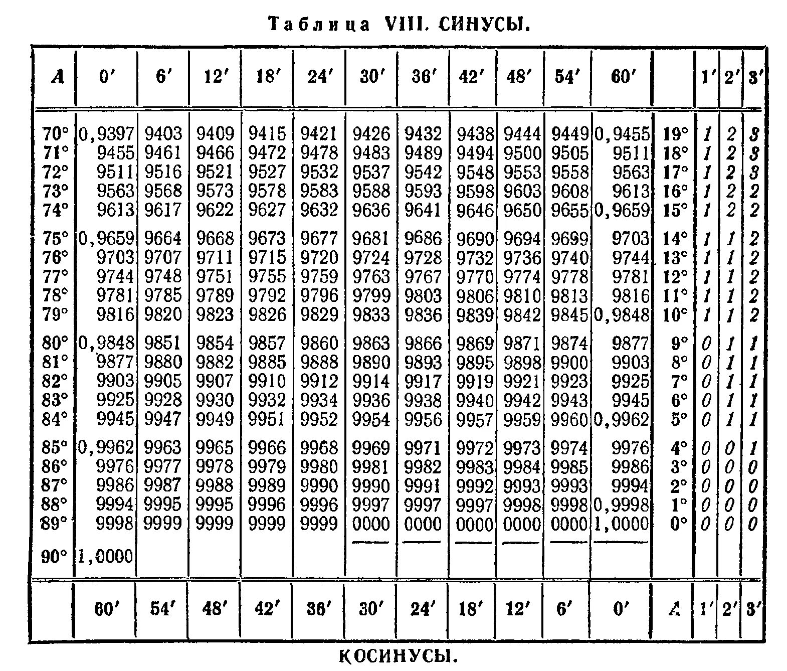 Таблица Брадиса синус 0.75. Таблица значений синусов косинусов тангенсов от 0 до 180. Таблица Брадиса синус 40. Таблица Брадиса синус 48.