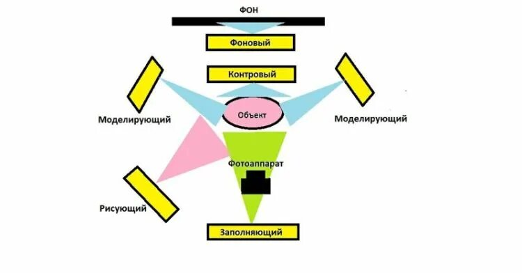 схема света 3 источника освещения. схемы освещения в фотостудии. схемы света. типы источников освещения. схема постановки освещения.