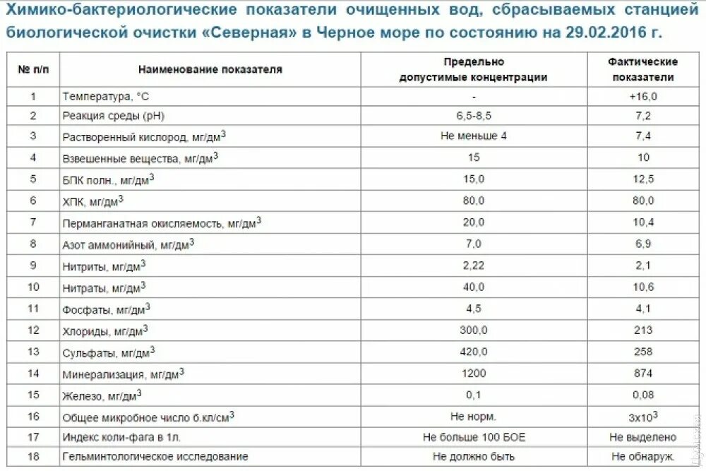 Список стоков. Показатели сточной воды таблица. Показатели воды после очистки сточных вод. Анализ ливневых сточных вод показатели. Нормативные показатели очистки сточных вод.