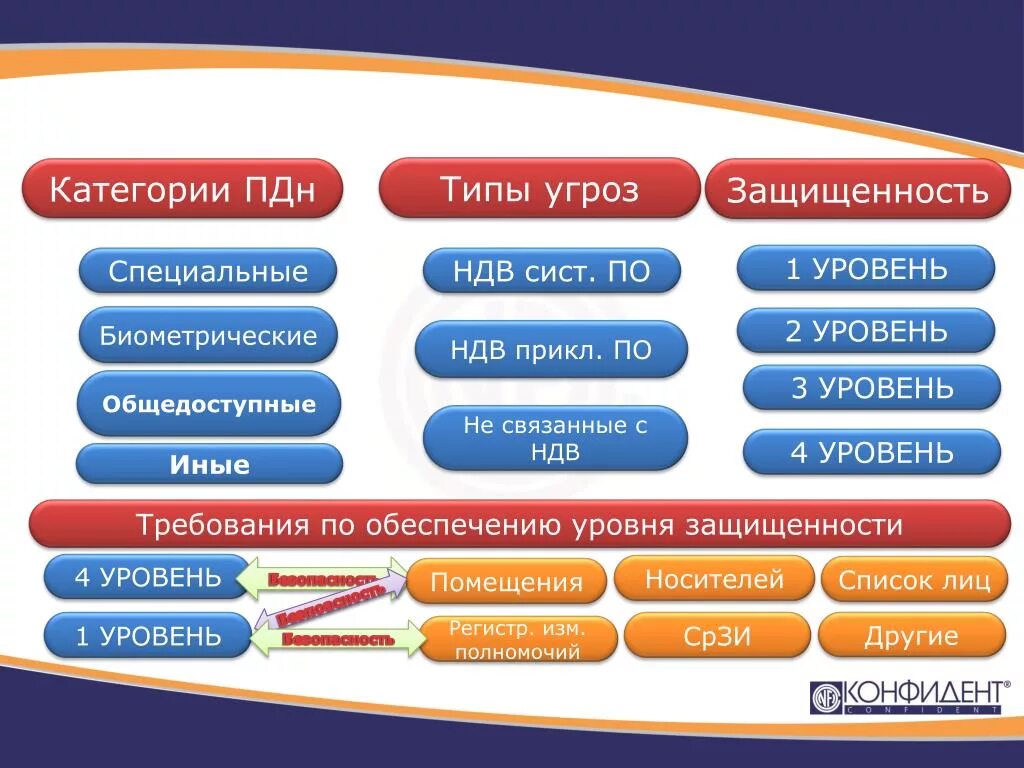 Персональные данные класс 1. Категории ПДН. Специальные категории ПДН. Категории субъектов персональных данных. Иные категории ПДН.