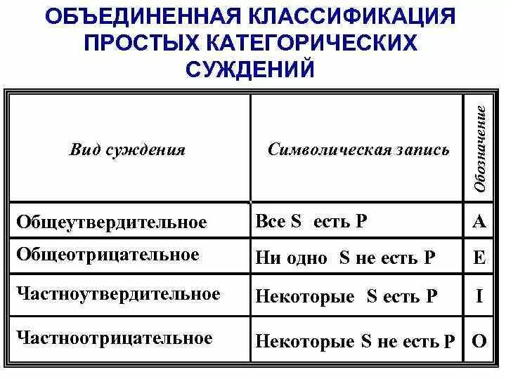 Виды простых суждений в логике. Типы суждений в логике. Виды суждений в логике с примерами. Простые суждения в логике примеры.