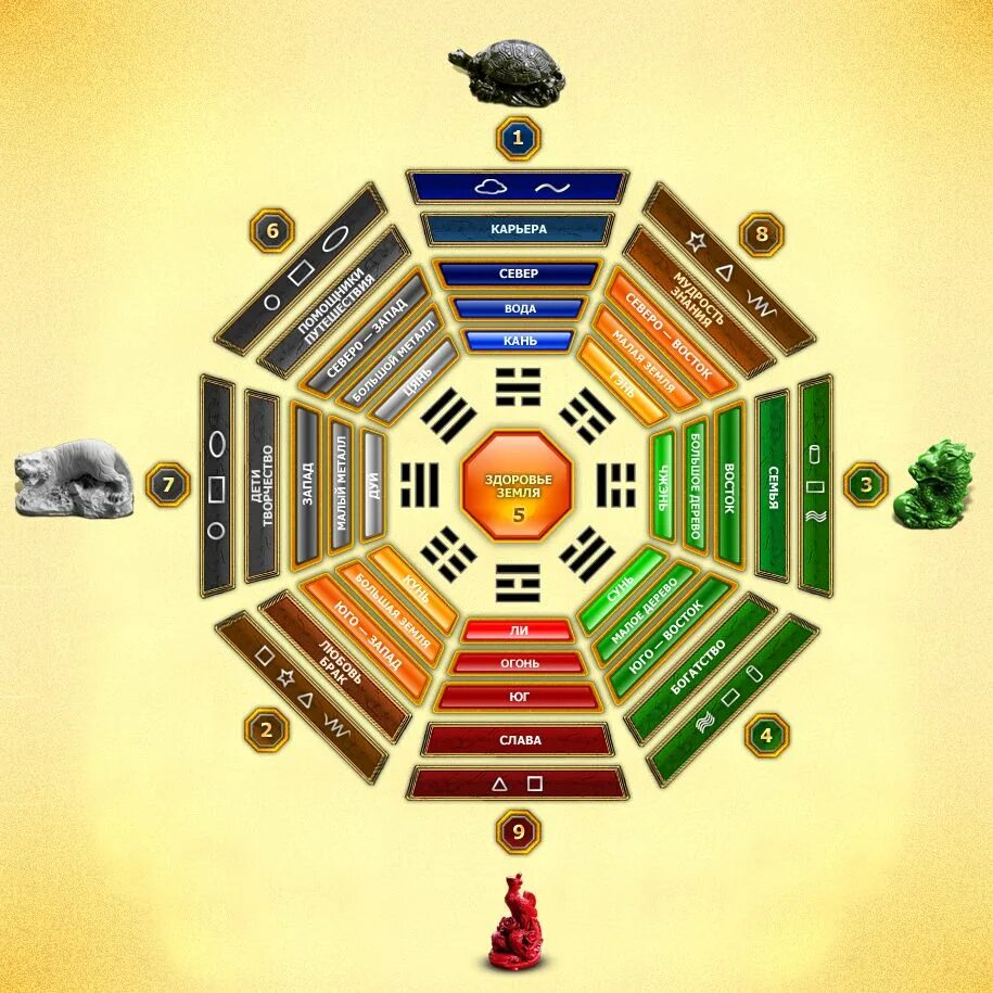 Фанфеншуй ру. Фен шуй ба Гуа. Сектора Багуа фен шуй. Ба-Гуа восьмиугольник фэн-шуй. Сектор Багуа по фен шуй.