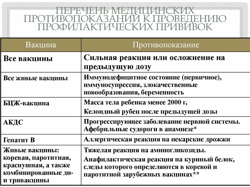 Противопоказания к профилактическим прививкам таблица. Противопоказания к проведению вакцинации. Перечень противопоказаний к проведению профилактических прививок. Показания и противопоказания к проведению прививок. Живые вакцины противопоказания