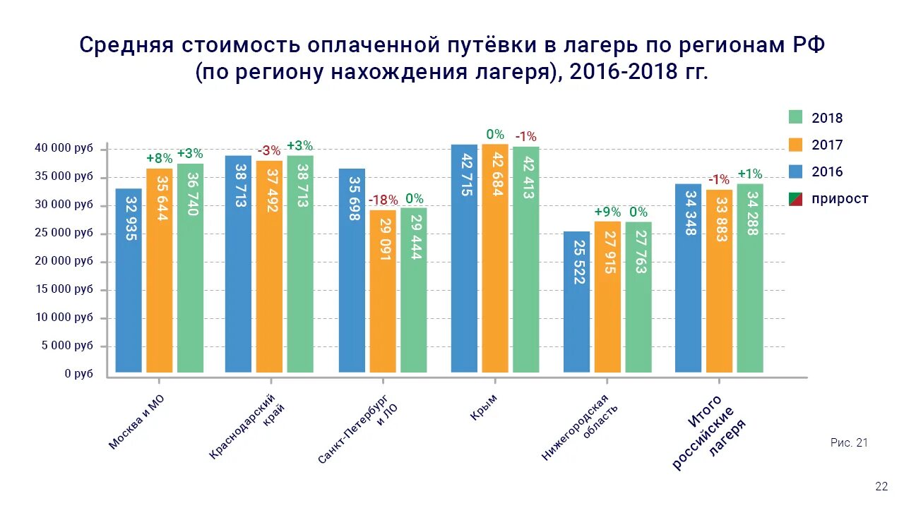 Детский лагерь статистика. Средняя стоимость путевки в лагерь. Статистика детей в лагерях. Количество детских лагерей по годам.