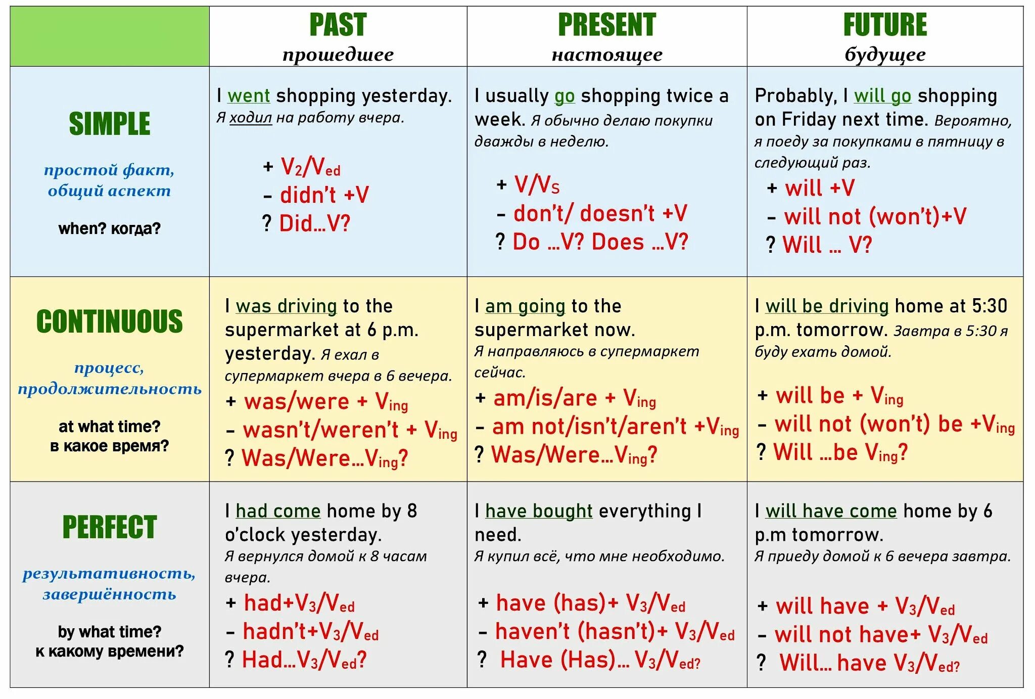 Таблица времен. Времена в английском языке. Схема времен английского языка. Таблица времён по английскому языку.