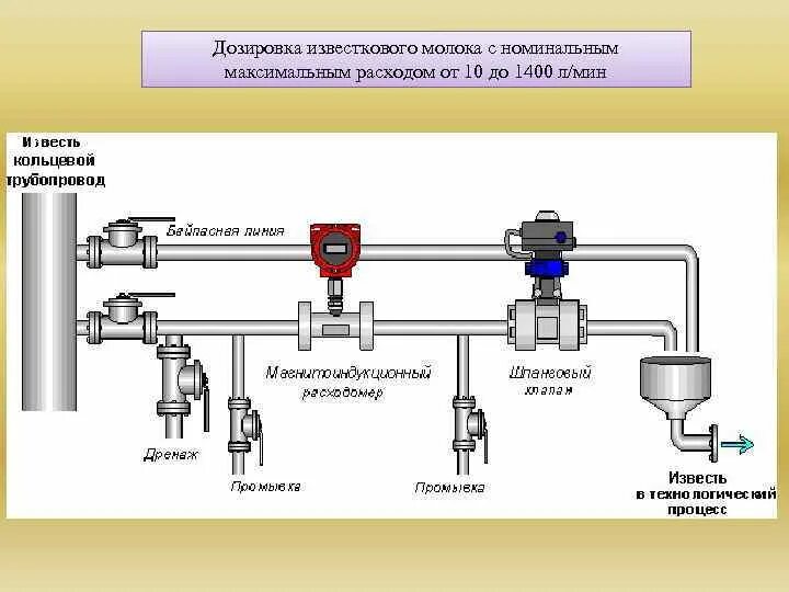 Системы дозировки