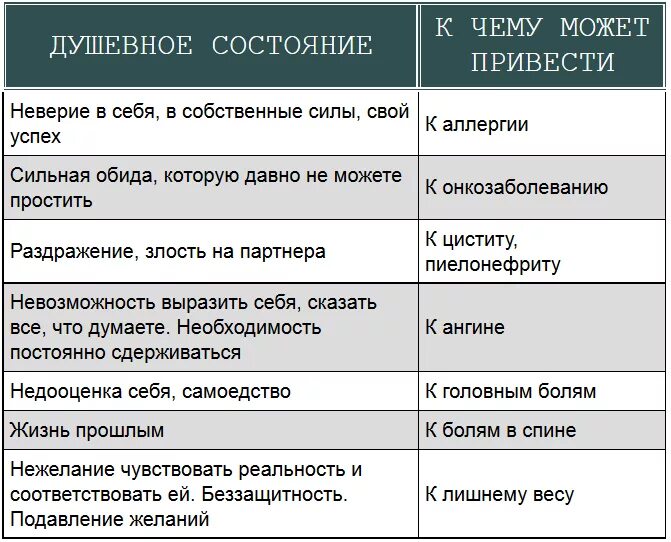 Психосоматика заболеваний синельников. Психосоматические заболевания таблица. Психосоматика болезней таблица. Психосоматические причины болезней таблица. Эмоции и болезни взаимосвязь таблица.