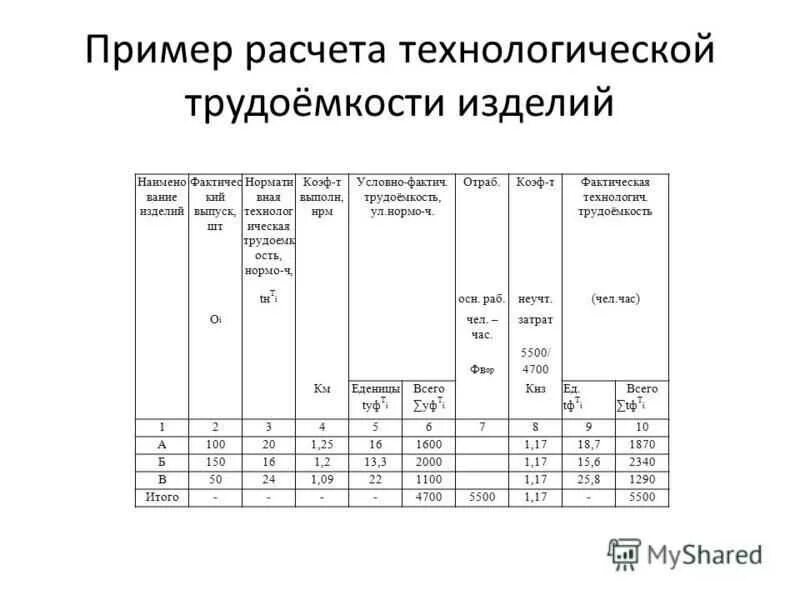 Трудоёмкость формула расчета пример. Пример расчета фактической трудоемкости операции. Пример расчета трудозатрат. Трудоемкость пример расчета. Расчет технологического производства