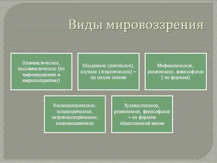 Виды мировоззрения. Формы мировоззрения. Мировоззрение виды и формы. Типы мировоззрения схема.