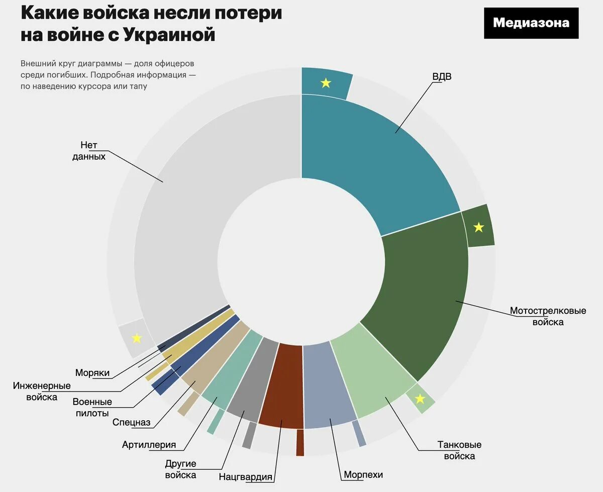 Потери украины за все время сво. Инфографика потерь России. Инфографика войны с Украиной. Потери Украины инфографика.