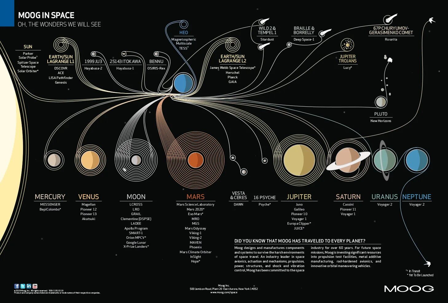 Solar system map. Структура солнечной системы. Строение солнечной системы по порядку. Солнечная система инфографика. Схема планет солнечной системы.