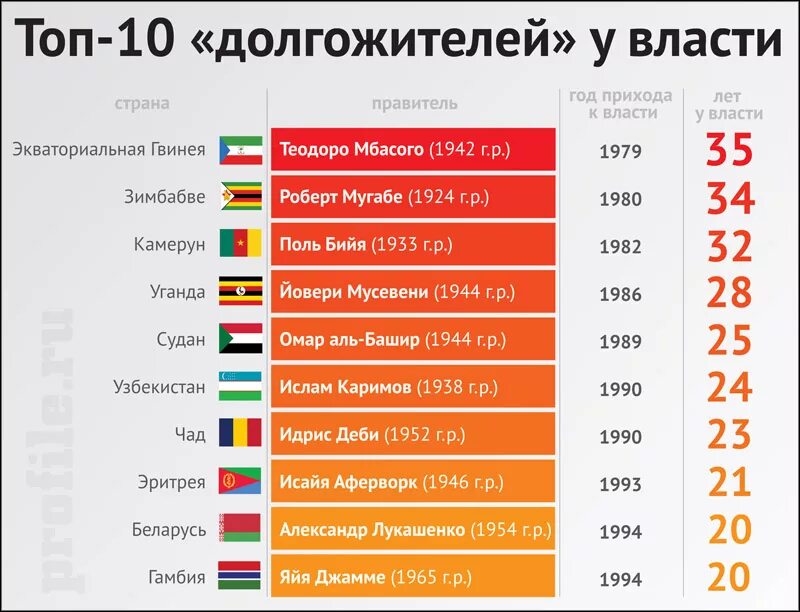 Главы стран Европы. Кто дольше всех правил страной.