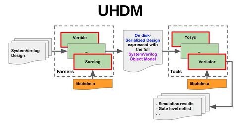 System verilog