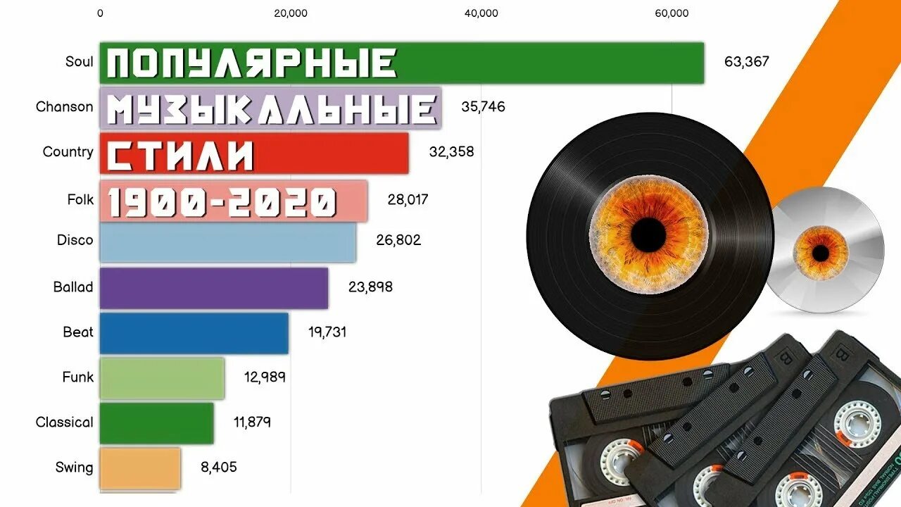 Стили музыки прослушать. Самые популярные стили музыки. Самые популярные Жанры музыки. Современные музыкальные Жанры и стили. Стили современной музыки.