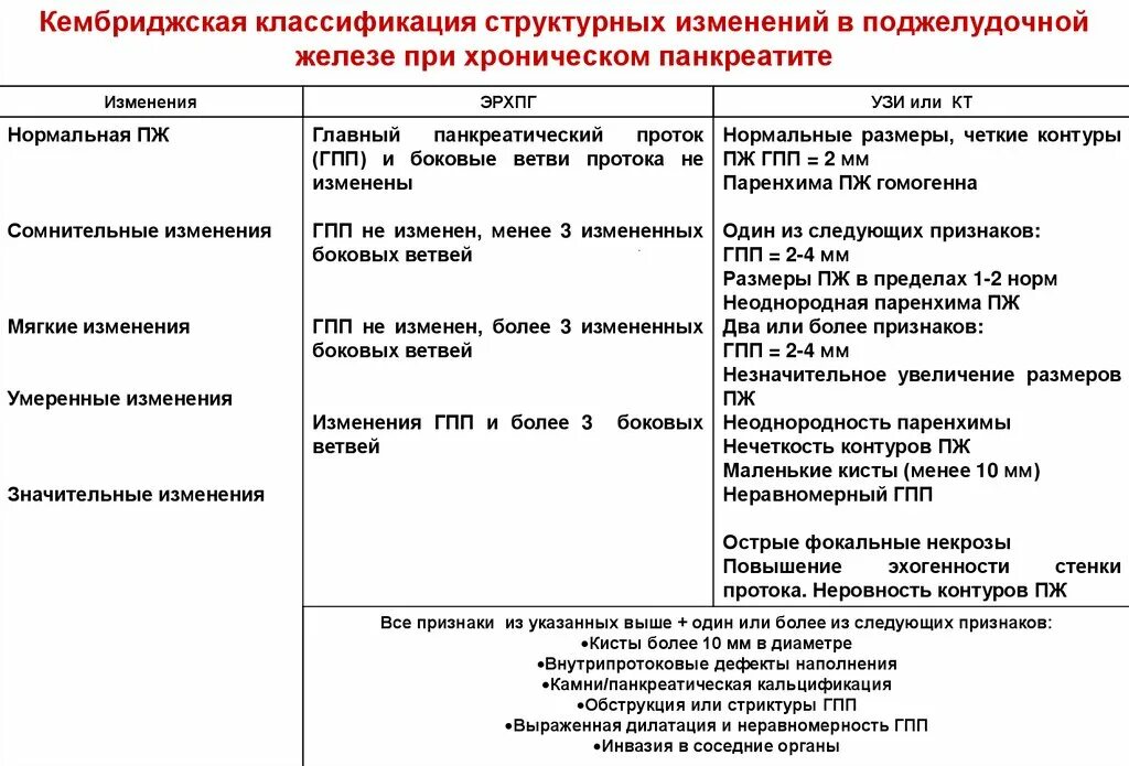 Кембриджская классификация хронического панкреатита. Двигательный режим при хроническом панкреатите. Диагностические критерии хронического панкреатита. Хронический панкреатит классификация. Лечение панкреатита поджелудочной железы препараты