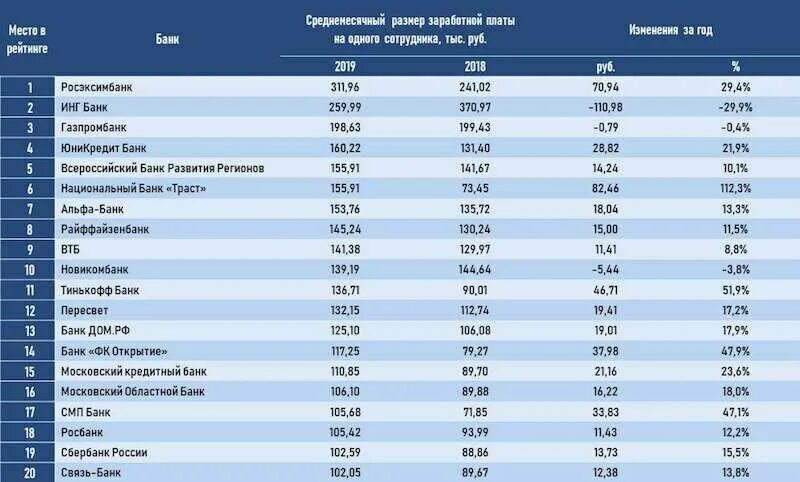 Крупные банки которые действуют на национальном рынке. Название банков. Список банков России. Таблица рейтингов банков. Таблица банков России.