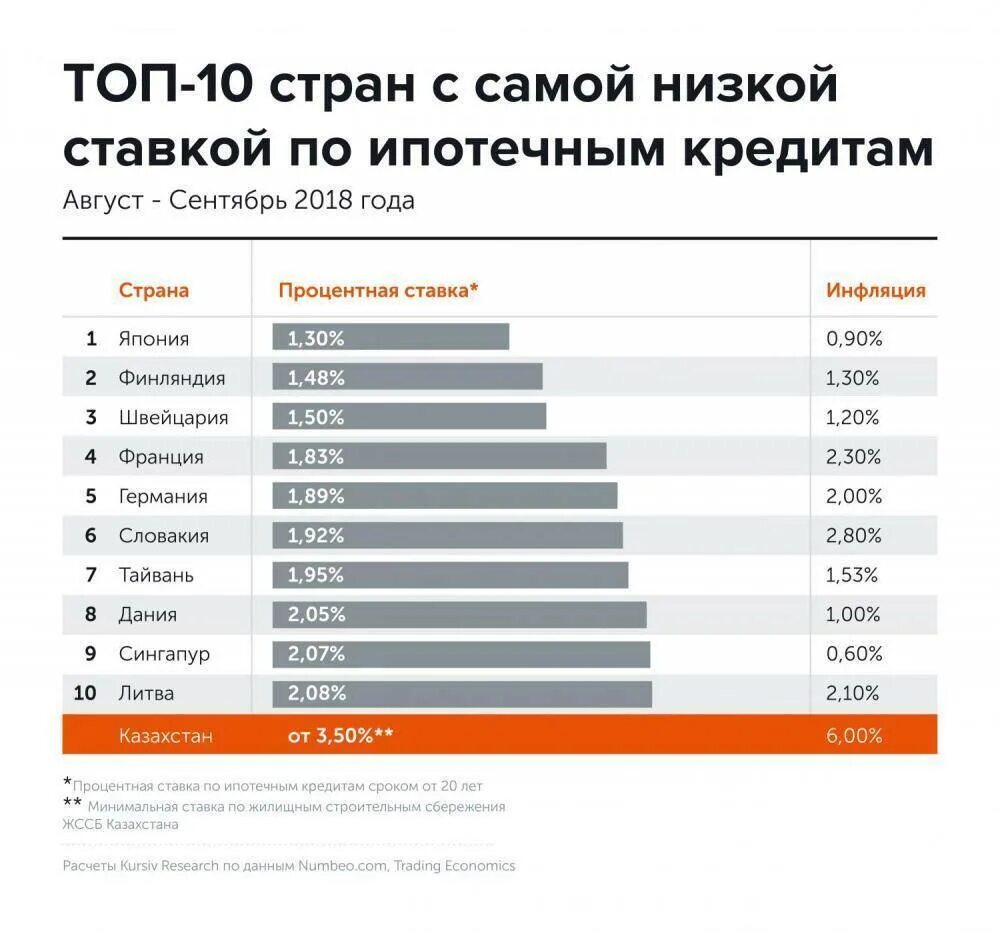 Самый низкий процент по кредиту. Самые низкие ставки по кредитам. % Ставка по ипотеке в банке самая низкая. Самая низкая процентная ставка по кредиту. Крупные кредитные банки