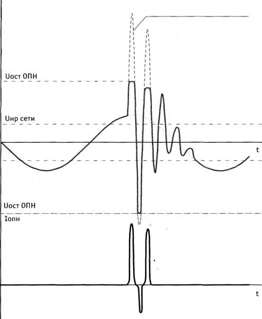 Ограничитель перенапряжения принцип действия. Вах ОПН 10кв. ОПН-110кв график. Ограничитель импульсных перенапряжений принцип действия. Опн характеристика