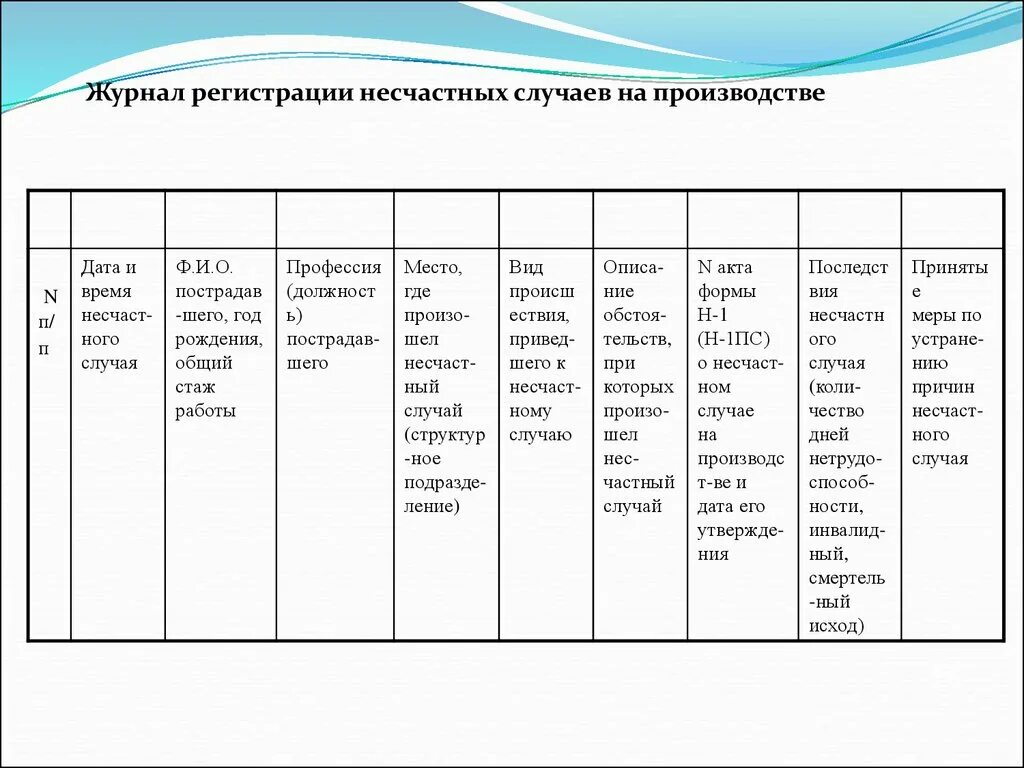 Журнал несчастного случая образец. Форма журнала регистрации несчастных случаев на производстве. Журнал учета несчастных случаев на производстве образец заполнения. Заполнение журнала регистрации несчастных случаев на производстве. Журнал регистрации несчастных случаев с сотрудниками ДОУ.