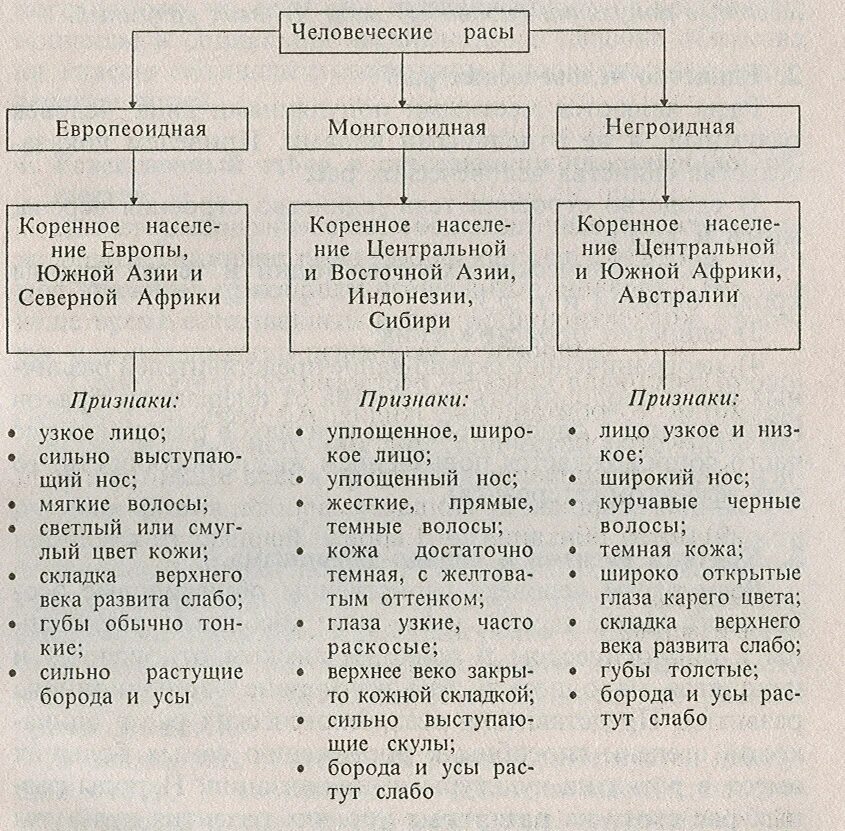 Признаки различия рас. Расы человека таблица 8 класс биология. Характеристика человеческих рас таблица 11 класс. Таблица по биологии расы человека 11 класс. Таблица по биологии 8 класс расы человека.