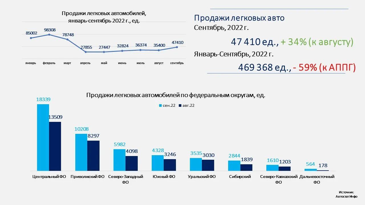 Россия 2017 регистрация. Рост продаж. Автостат инфо. Объём продаж автомобилей в сентябре.