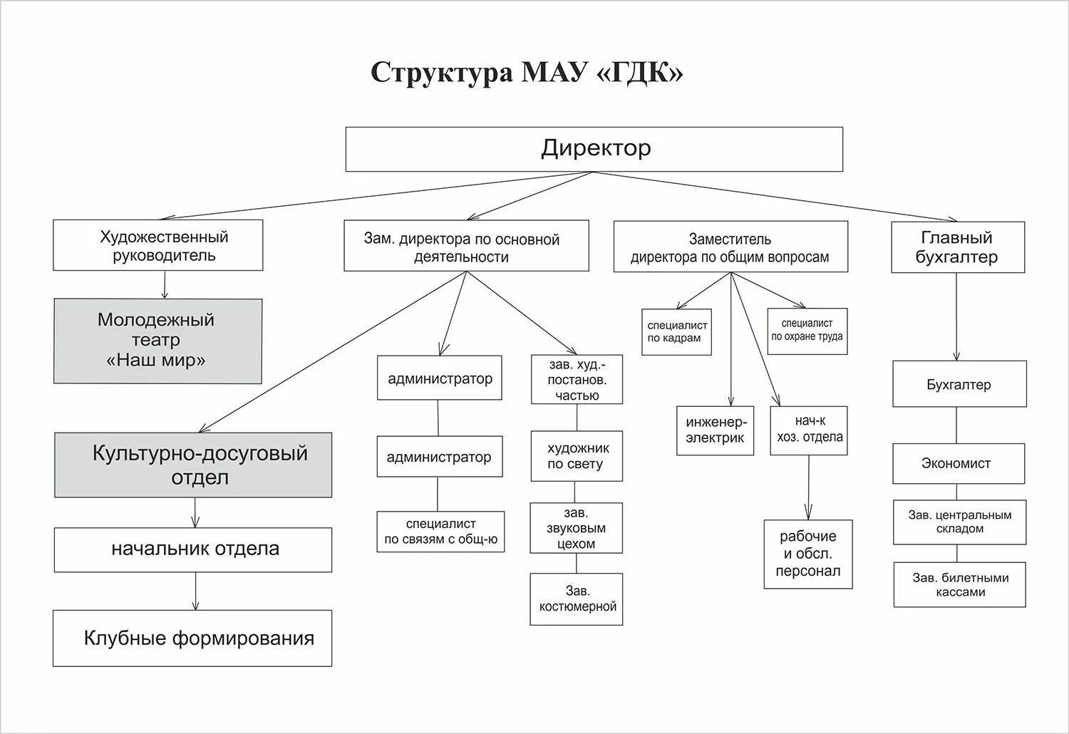 Директор муниципального автономного учреждения. Организационная структура предприятия дома культуры. Организационная структура дворца культуры. Организационная структура центра культуры и досуга. Организационная структура учреждения культуры схема.