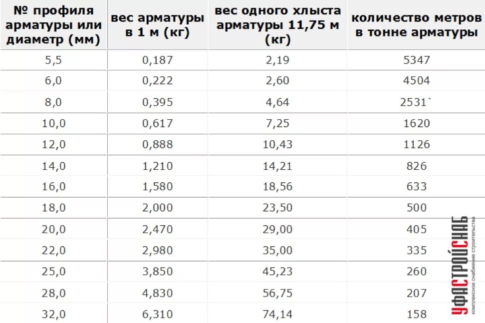 Арматура а240 8 мм вес 1 метра. Вес арматуры диаметр 12 а 240. Арматура а1 240 вес 1 метра. Арматура 10 а240 вес 1 метра. Вес арматуры 8 а500с