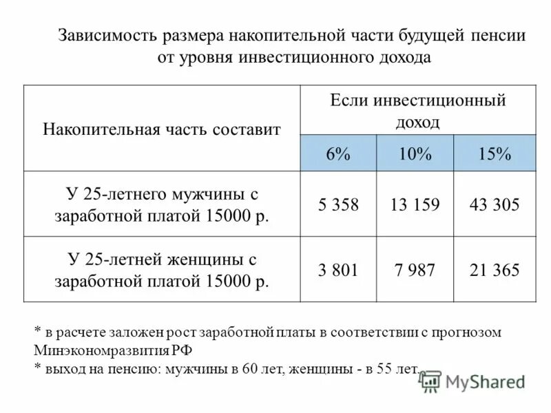 Получить накопительную часть пенсии в 55 лет