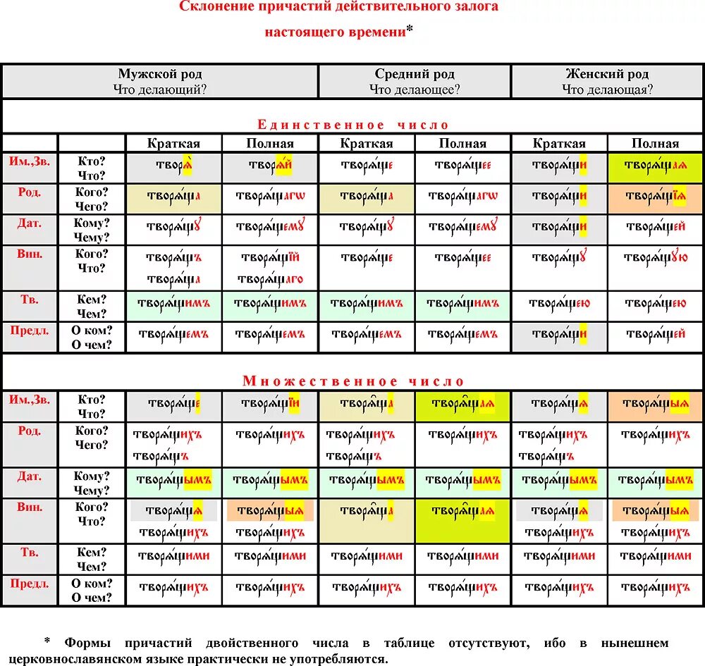 Окончания причастий настоящего времени. Склонение причастий. Склонение причастий таблица. Причастие в церковнославянском языке. Как определить падеж у причастия