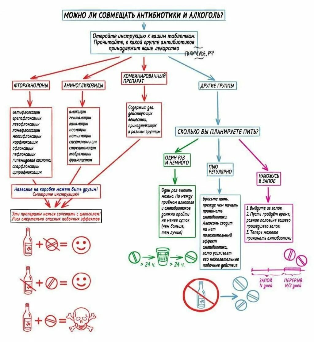 Через сколько после антибиотика можно пиво. Антибиотики и алкоголь. Препараты совместимые с алкоголем. Антибиотики и алкоголь совместимость. Антимикгтики и алкоголь.