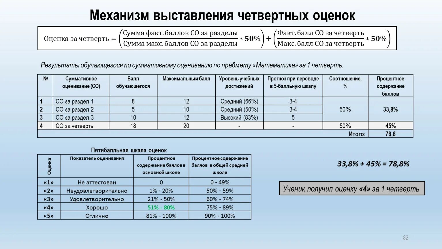 Шкала оценивания для выставления Четвертных оценок. Регламент выставления оценок. Правила расчета оценки в школе. Нормативы выставления оценок.