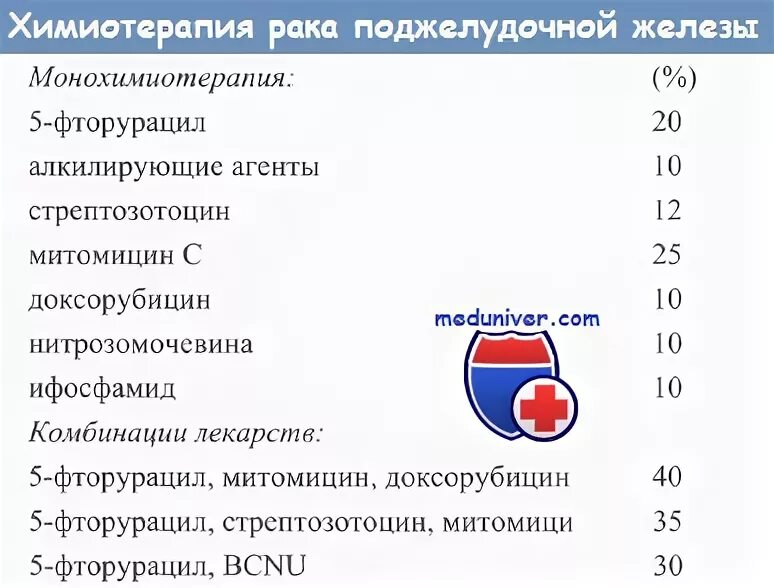 Химиотерапия при раке поджелудочной. Химиотерапия при онкологии поджелудочной железы. Химиопрепараты при онкологии поджелудочной железы. Лекарства для поджелудочной железы после химиотерапии. Лучевая терапия поджелудочной железы.