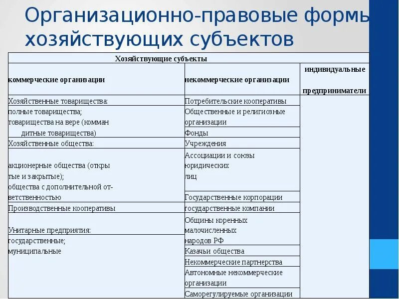 Организационно правовые формы 2024. Организационно-правовые формы хозяйствования организации. Организационно правовые формы хоз субъектов. Классификация организаций по организационно-правовым формам. Организационные правовые формы классификация.