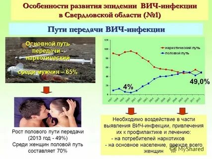 Путь заражения вич инфекцией ответ на гигтест
