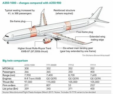 А350 характеристики