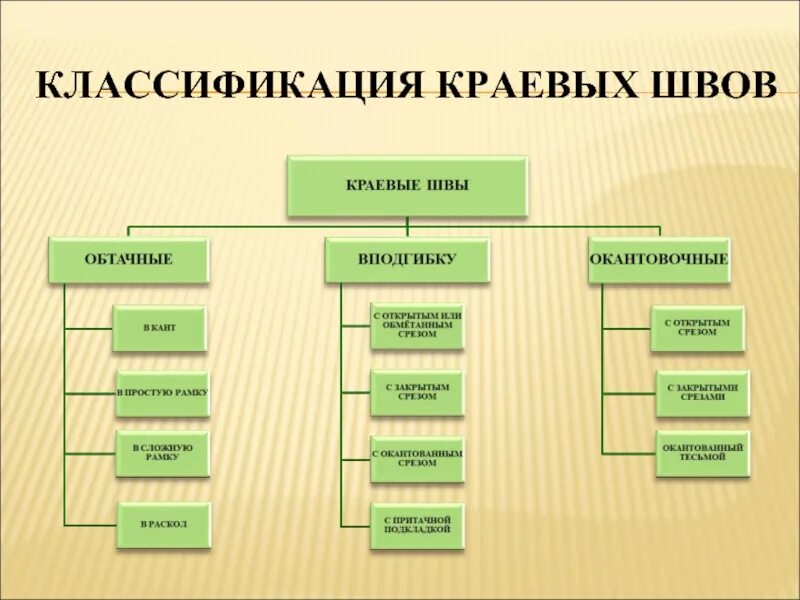 машинные швы регуляторы швейной машины 6. виды швов на швейной машинке. технология выполнения машинных швов. классификация соединительные машинные швы. регуляторы бытовой швейной машины.