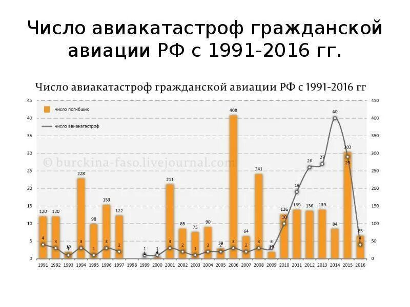 Трагедии россии за последние 20 лет. Статистика катастроф самолетов в России. Статистика падения самолетов в мире. Статистика аварий самолетов в мире. Статистика крушений самолетов в мире.