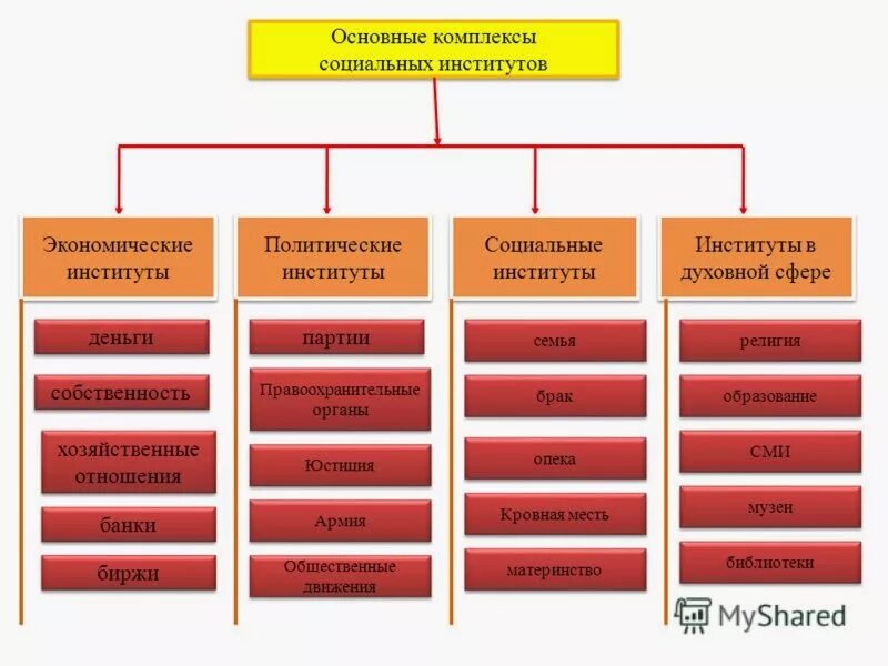 Основные институты. Социальные институты перечислить. Основные институты экономической сферы. Социальные институты духовной сферы. Социальные институты в экономической сфере.