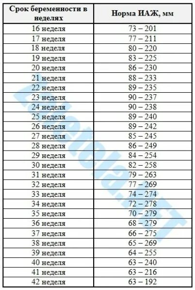 Количество околоплодных вод по неделям. Пульс плода по неделям беременности норма. ИАЖ таблица нормы. Частота сердцебиения плода эмбриона нормы. Норма сердцебиения плода 2 триместр.