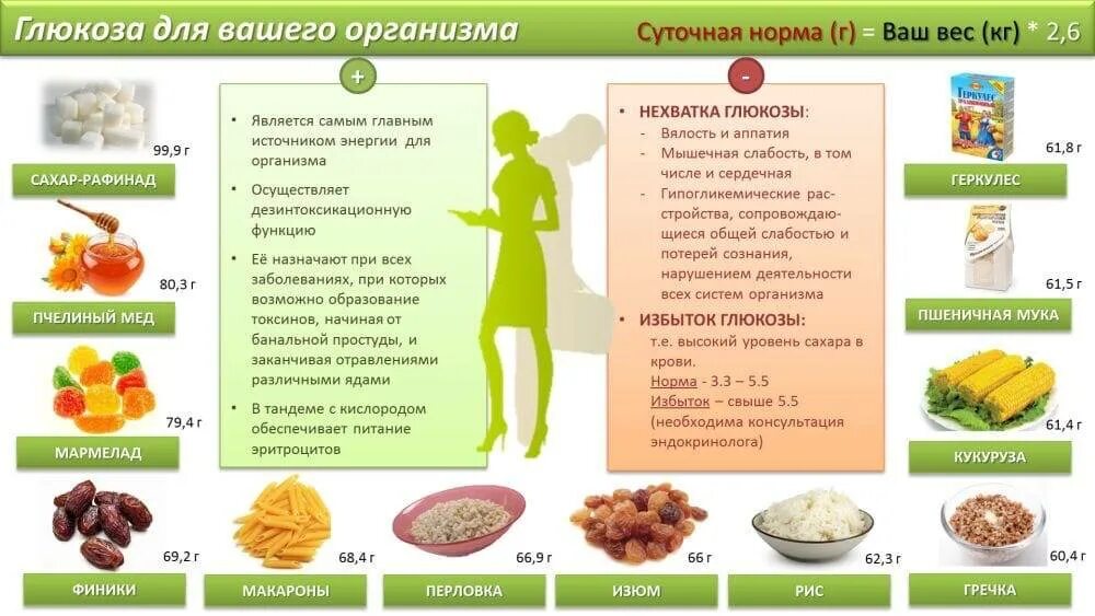 Продукты содержащие сахар. В каких продуктах содержится Глюкоза. Продукты содержащие глюкозу. Глюкоза в пищевых продуктах. Фруктоза для человека