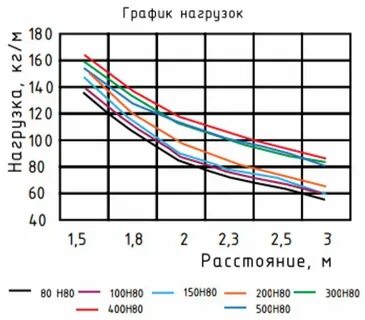 Диаграмма нагрузки